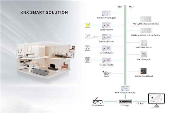 RD4 knx smart devices: smart switch, thermostat, actuator, motion sensor.