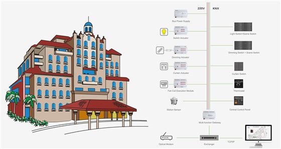 KNX Smart Hotel Solutions