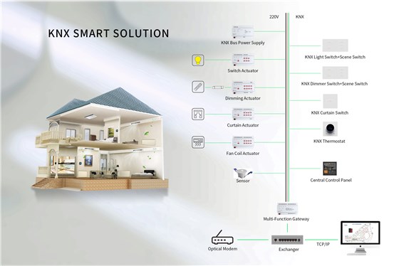 V8-Z8 knx one-stop solution for smart home, hotel, building