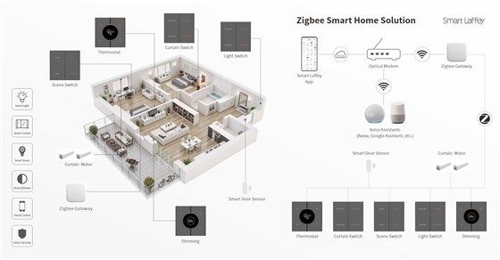 zigbee solution layout