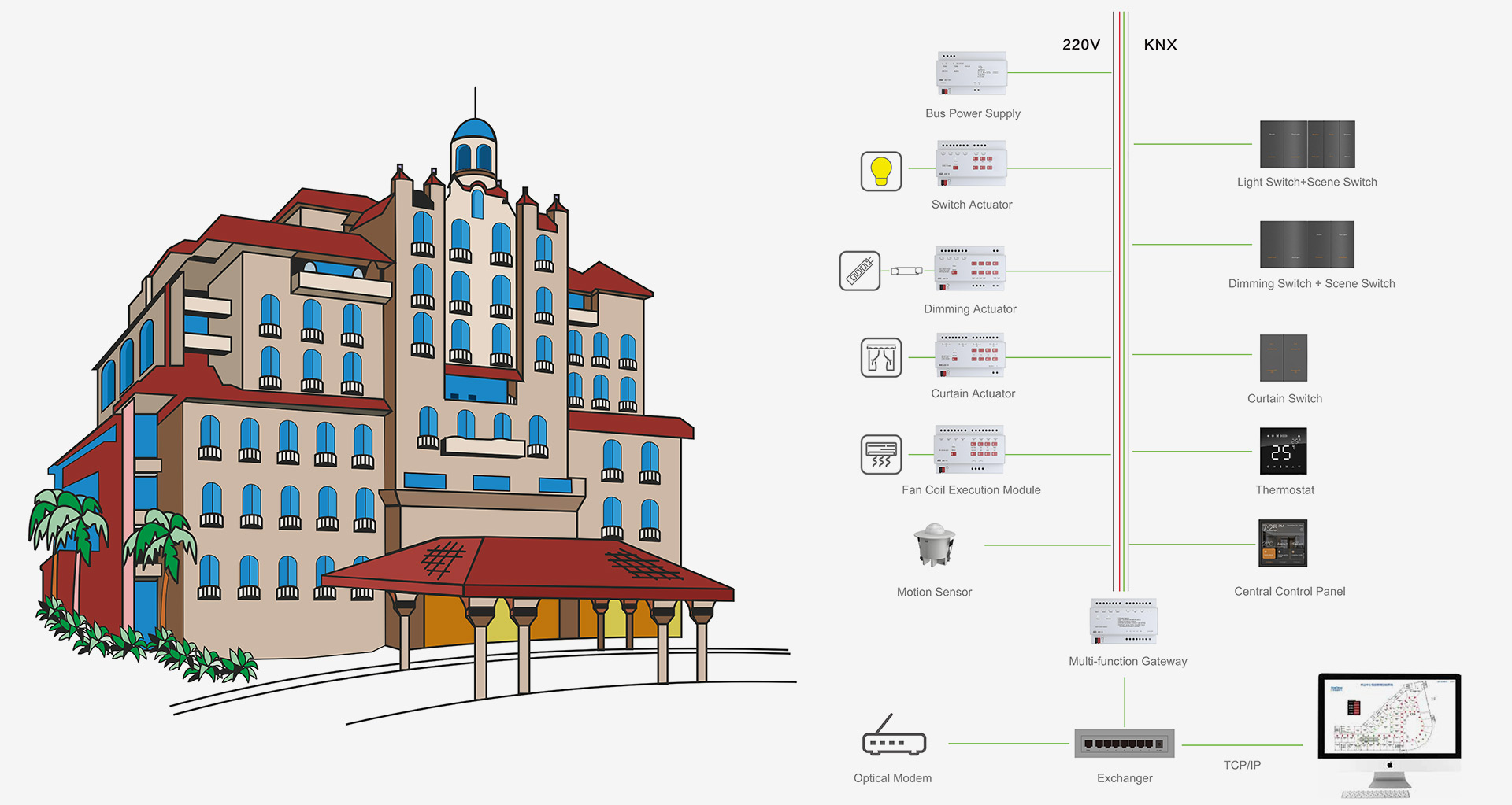 KNX Smart Hotel Solutions