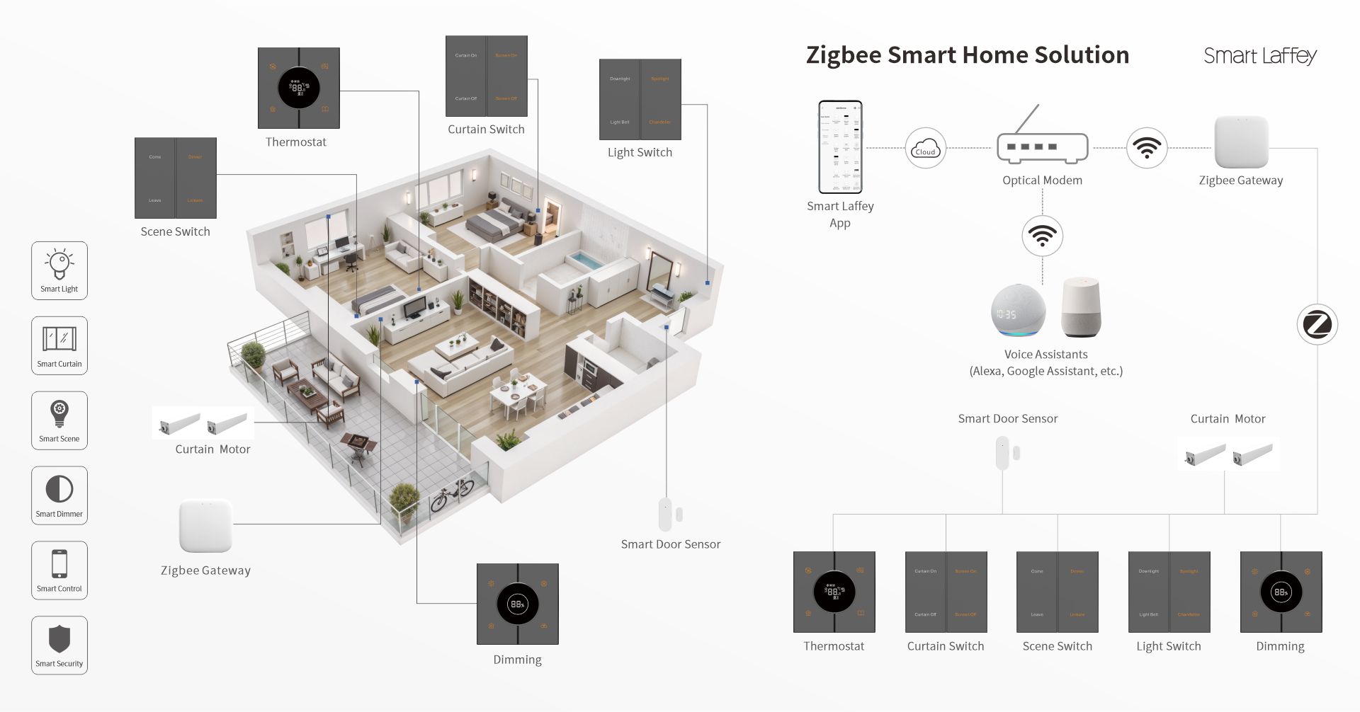 zigbee solution layout